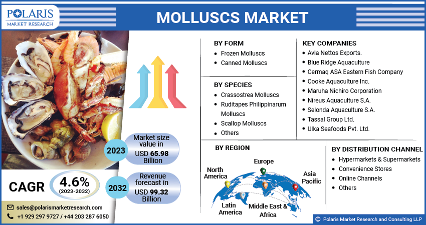 Molluscs Market Share, Size, Trends